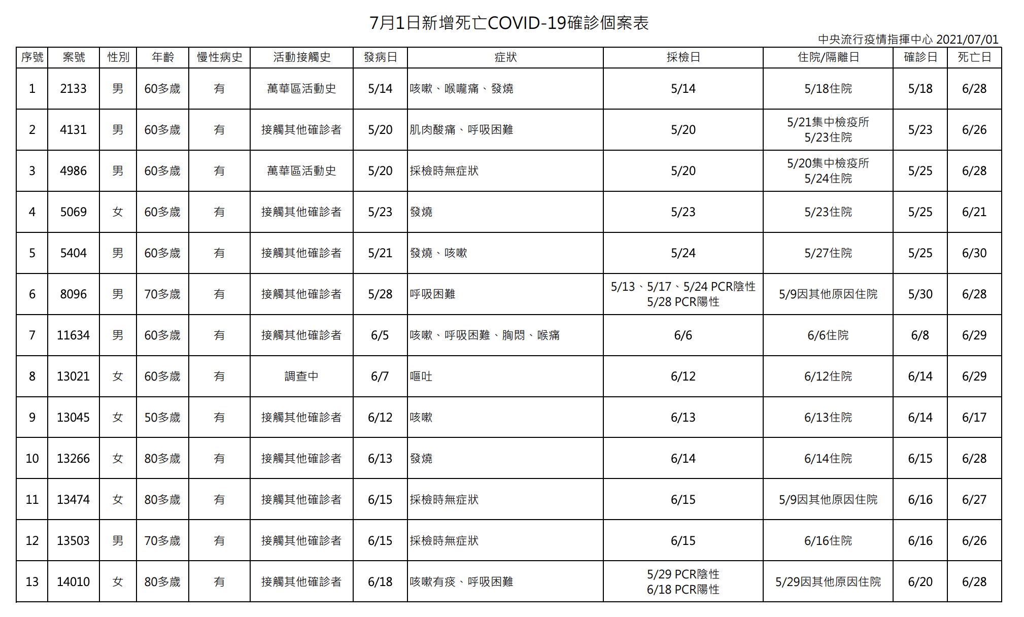 指揮中心公布今日新增死亡個案相關訊息。（指揮中心提供）