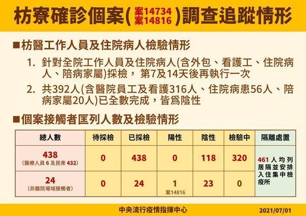 屏東印度變異株確診個案相關疫調。(指揮中心提供)