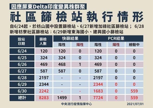 屏東社區篩檢站執行情況。(指揮中心提供)