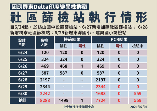 屏東社區篩檢站執行情況。（指揮中心提供）