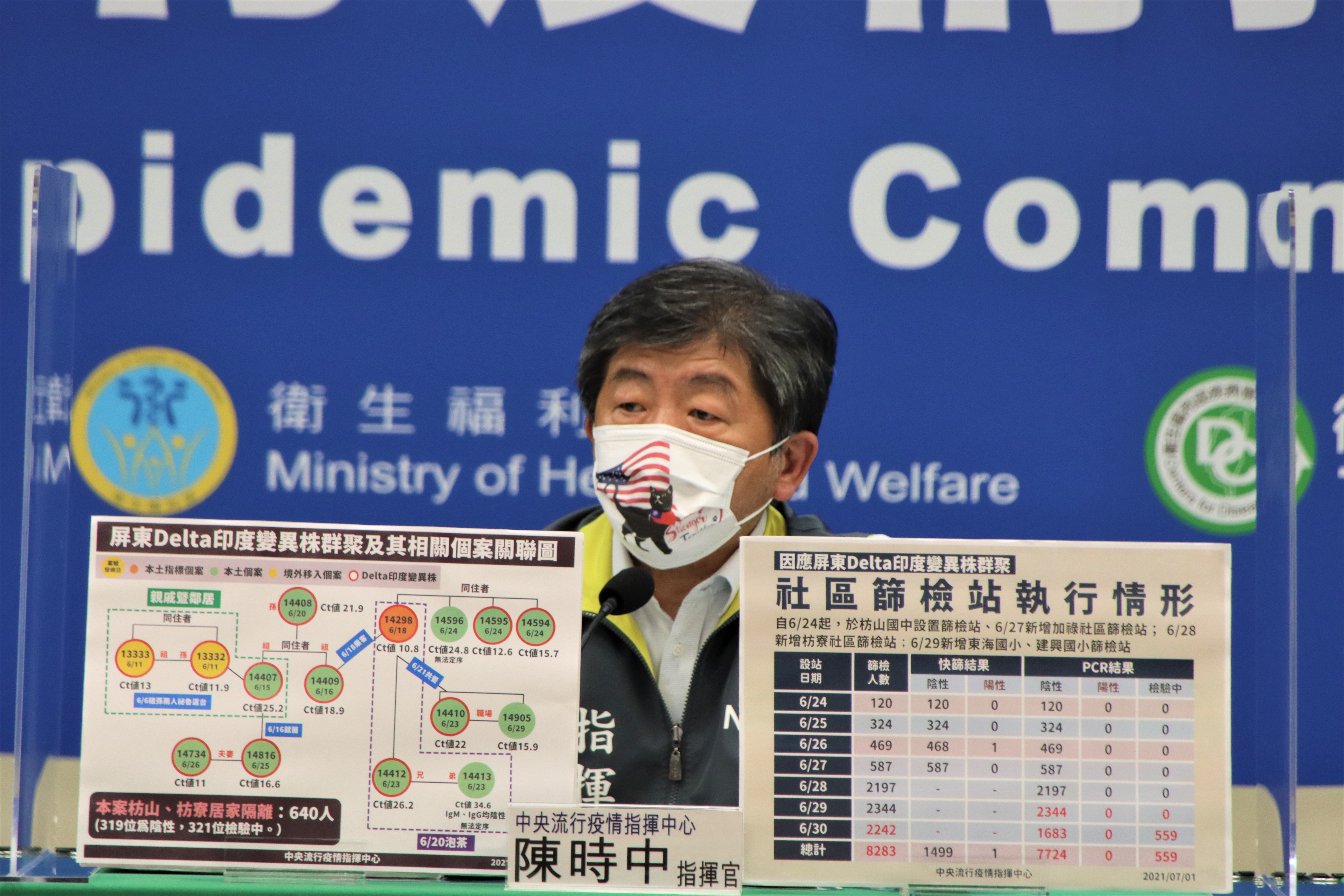 指揮官陳時中指出，屏東Delta病毒群聚案並未有擴張的情況。（指揮中心提供）