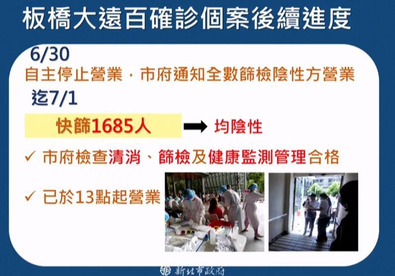 新北市公布板橋大遠百確診個案後續。（新北市政府提供）