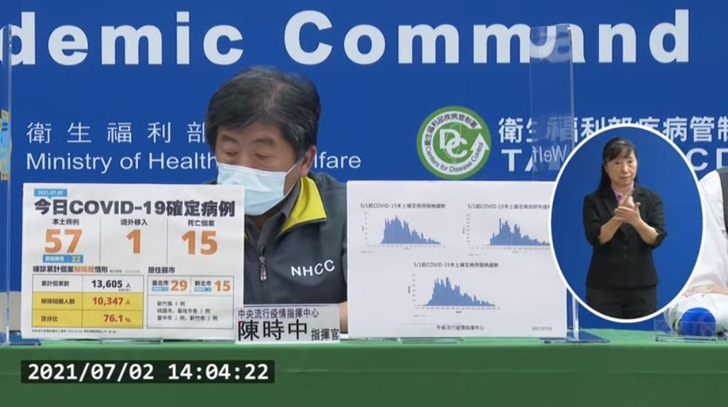 台灣今日新增57例本土案例,1例境外移入,確診個案中有15例死亡。(翻攝自疾管署YouTube)