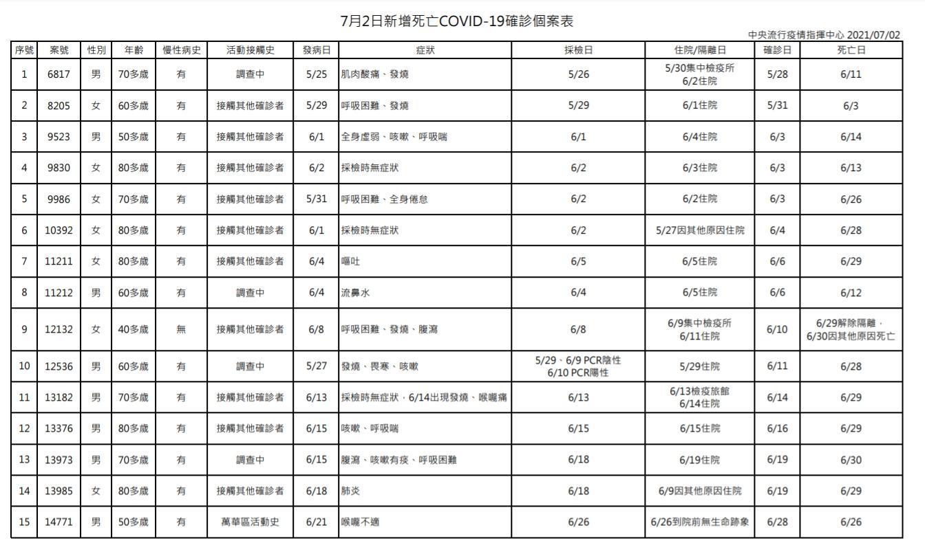 台灣今日新增之確診死亡個案。（指揮中心提供）