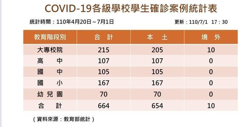 教育部今公布全國學生確診總人數，增至六百多人。（教育部提供）
