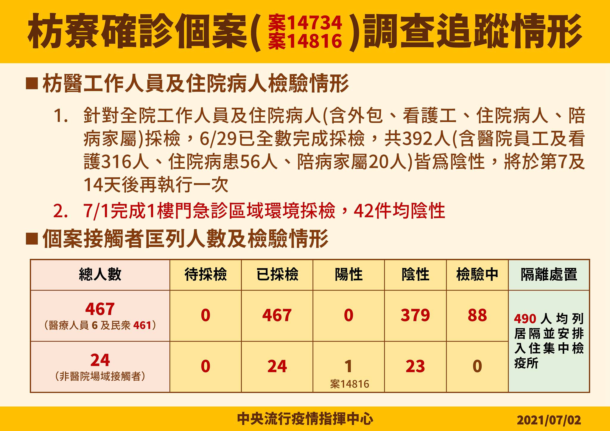 枋寮確診個案調查追蹤情形。（指揮中心提供）