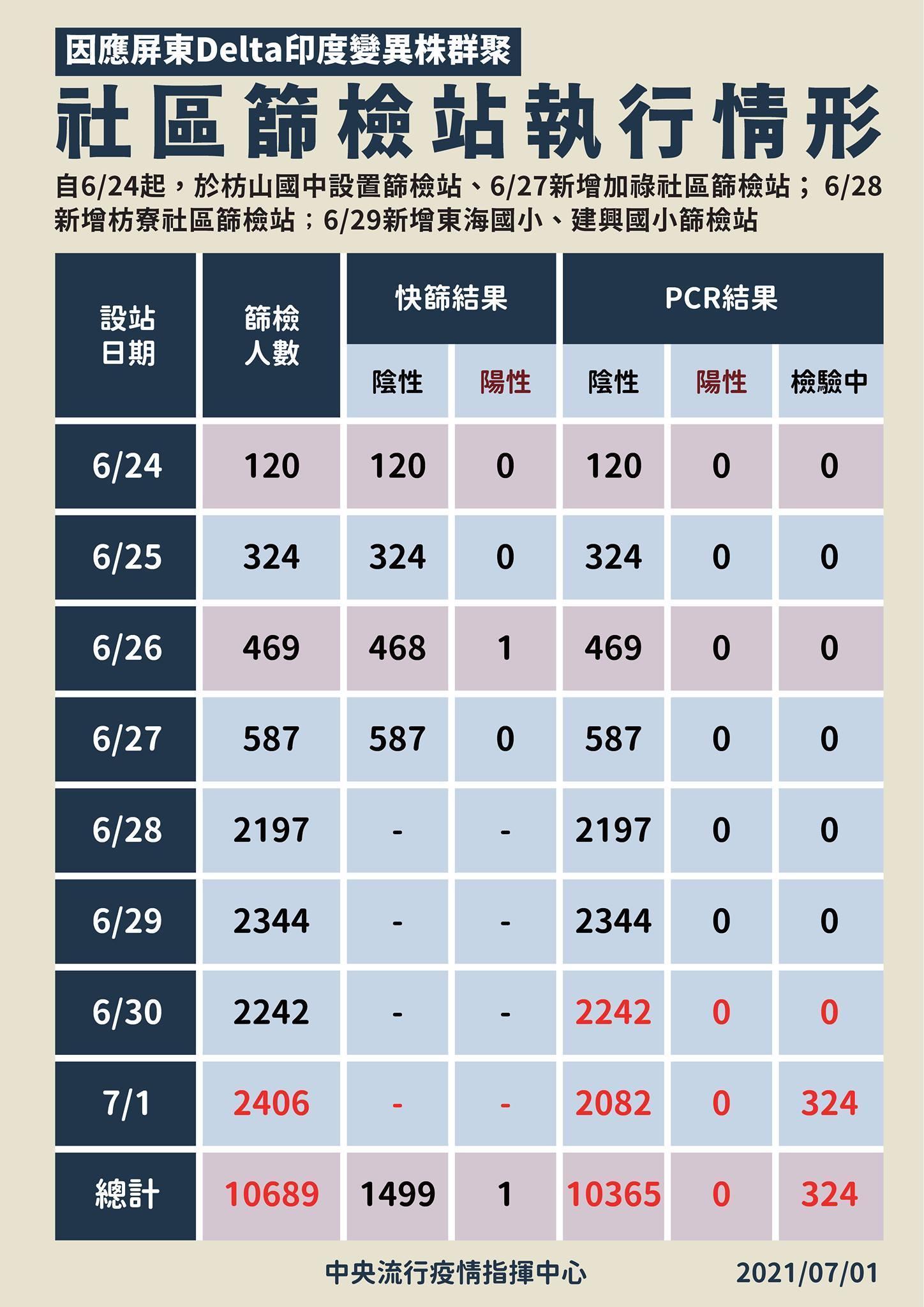 屏東印度變異病毒株篩檢站執行情形。(指揮中心提供)