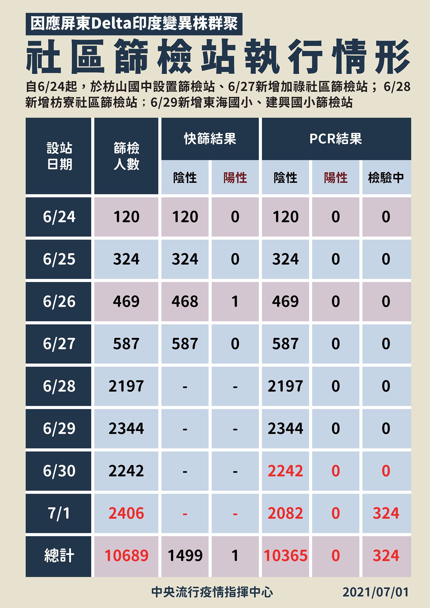 屏東印度變異病毒株篩檢站執行情形。（指揮中心提供）