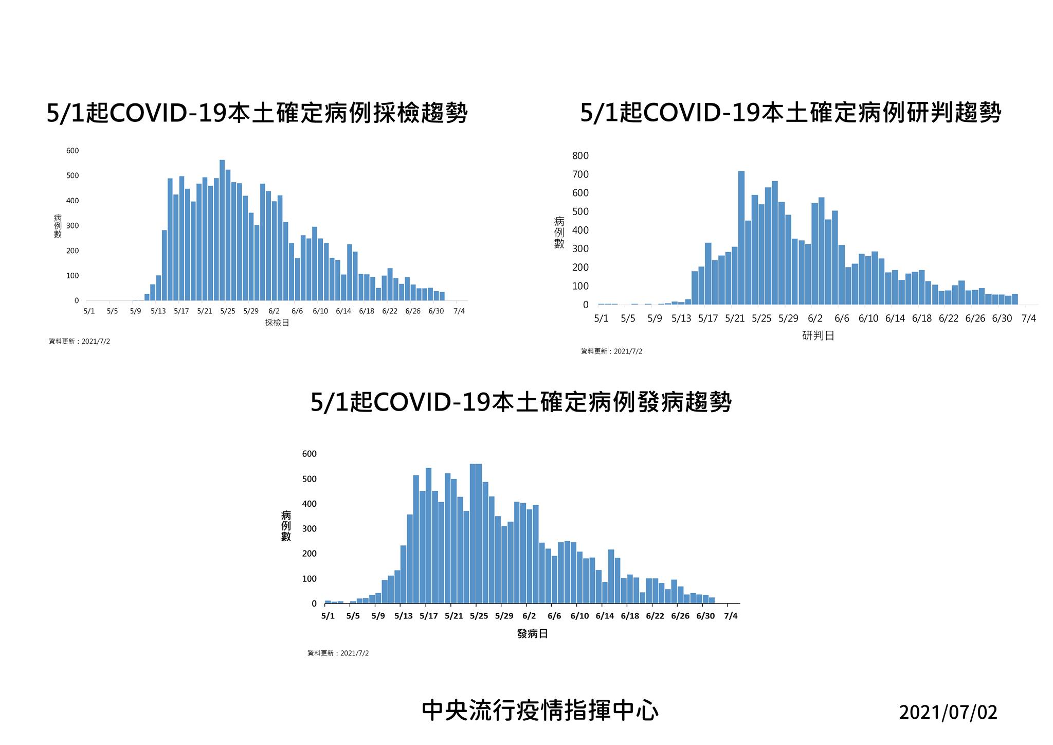 指揮中心公布自本土疫情爆發後至今的確診個案趨勢。（指揮中心提供）
