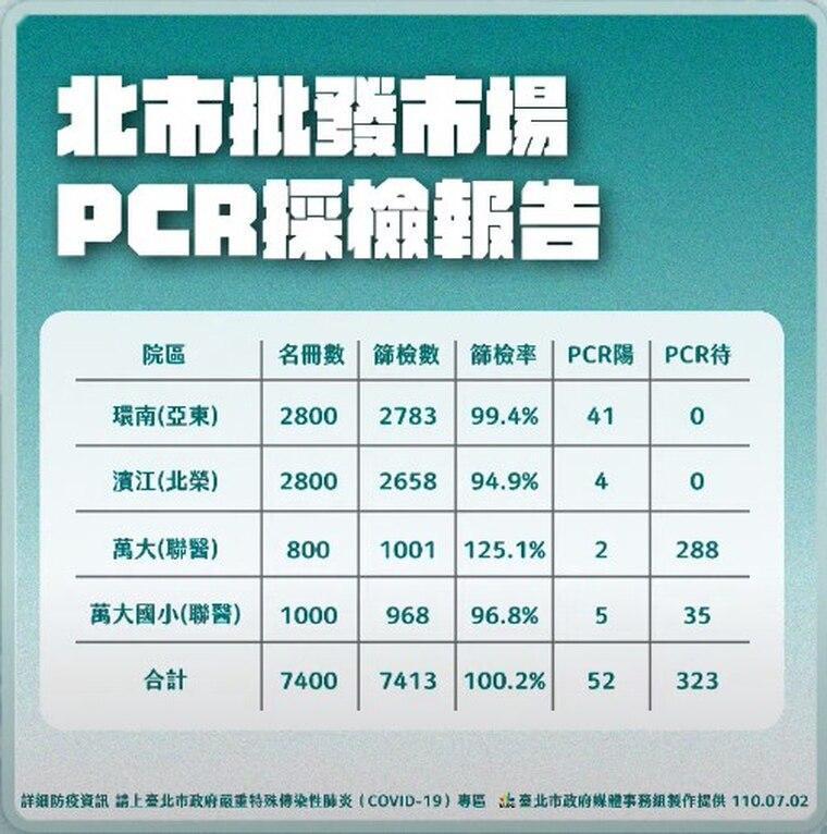 北市批發市場採檢報告。（台北市政府提供）