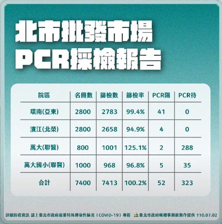北市批發市場採檢報告。（台北市政府提供）