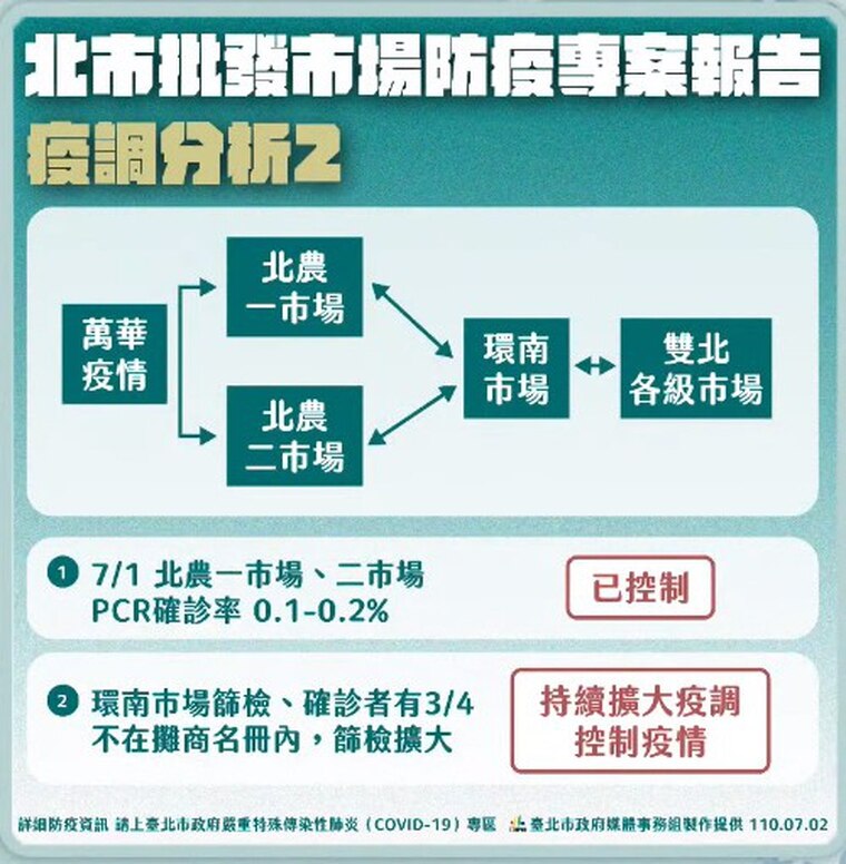 北市批發市場疫調分析。（台北市政府提供）