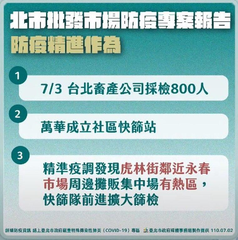 北市批發市場防疫精進作為。（台北市政府提供）