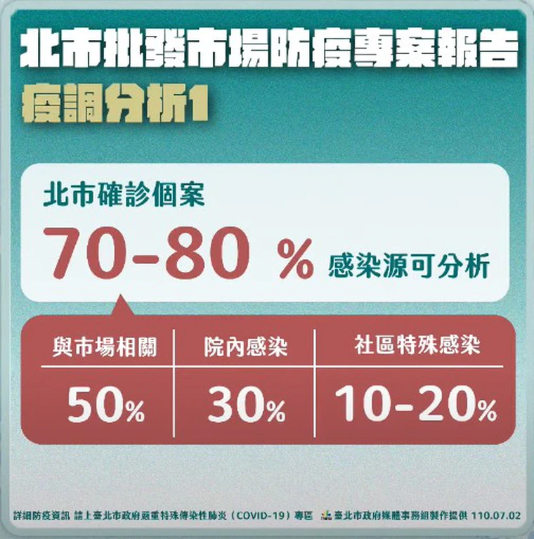 北市批發市場疫調分析。（台北市政府提供）