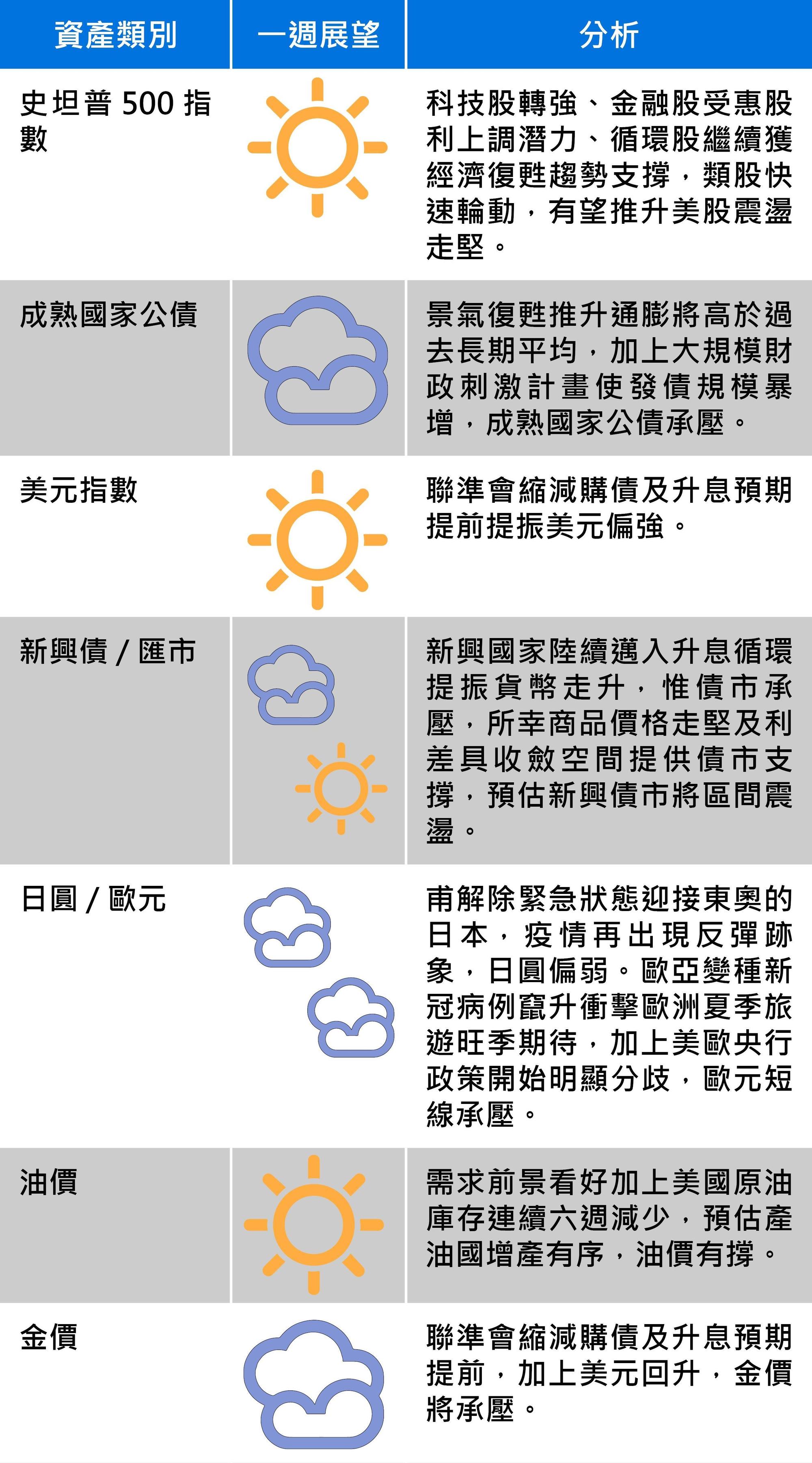 資料來源：富蘭克林證券投顧