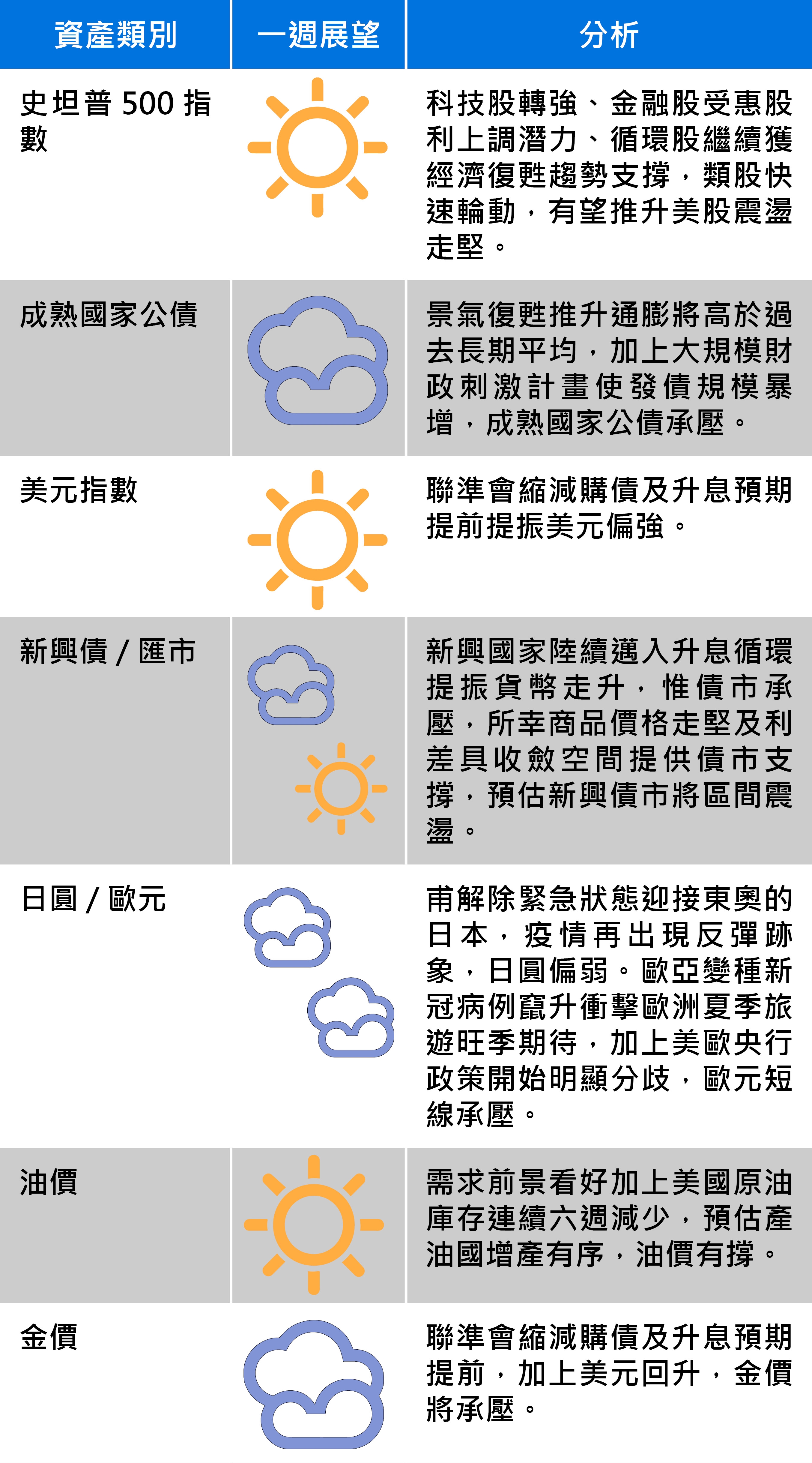 資料來源：富蘭克林證券投顧