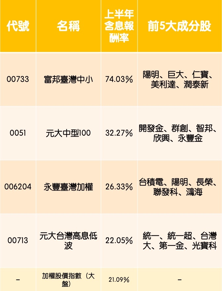 資料來源：各大投信官網、柴鼠兄弟臉書