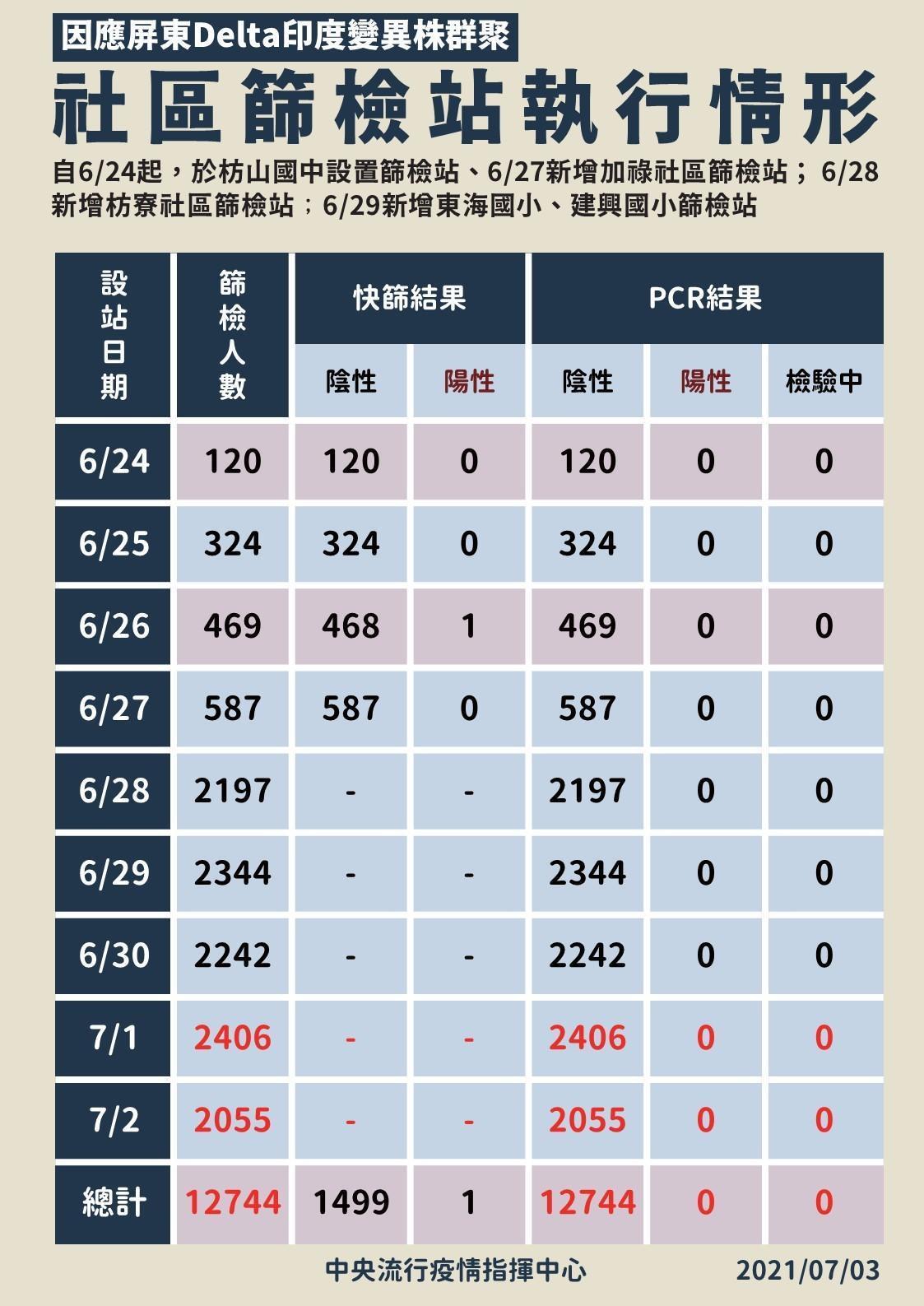 屏東社區篩檢站執行情形。（指揮中心提供）