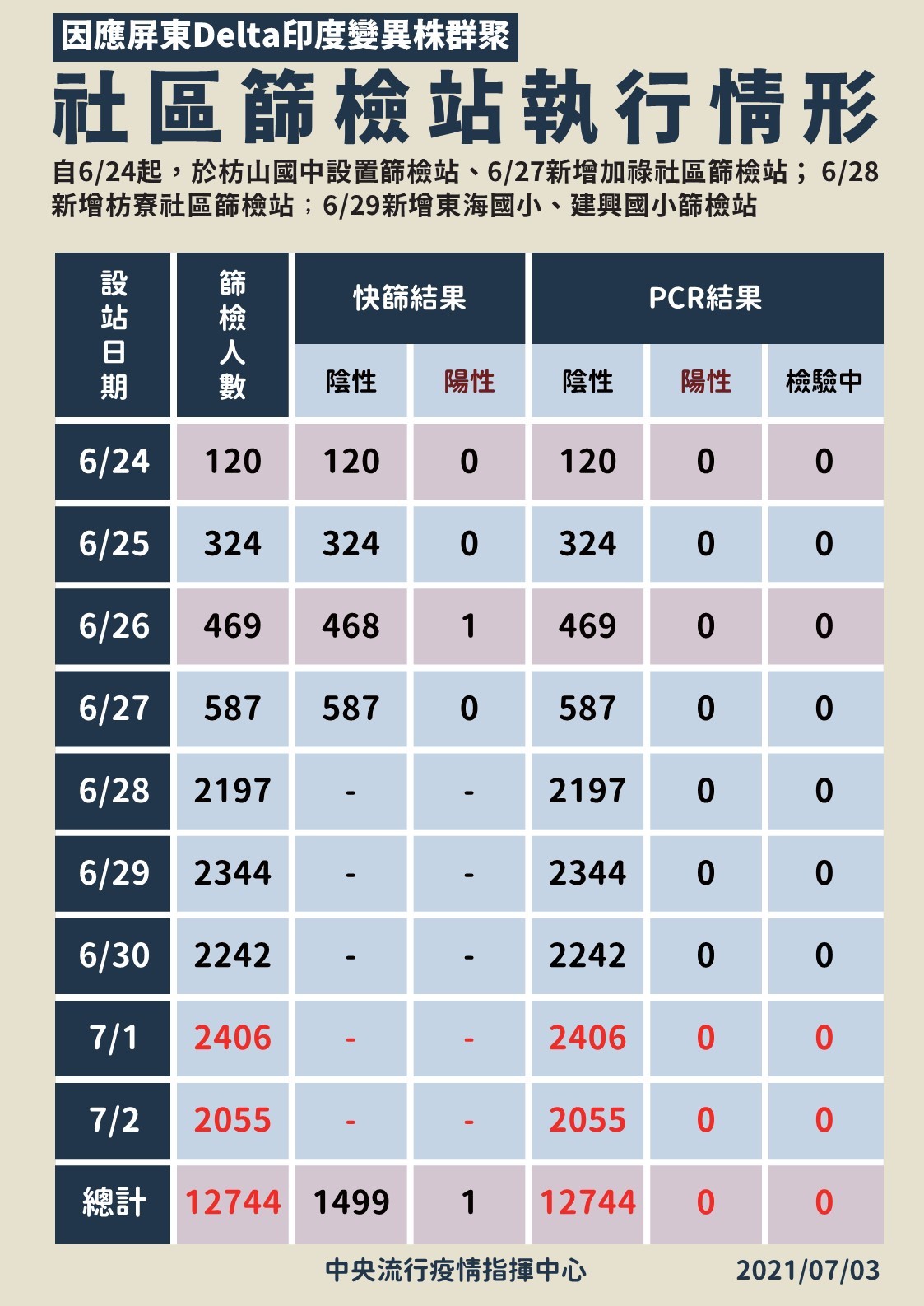 屏東社區篩檢站執行情形。（指揮中心提供）