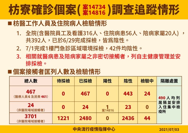  枋寮確診個案調查追蹤情形。（指揮中心提供）