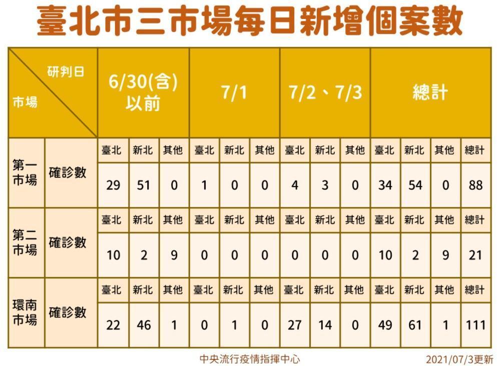 台北市3批發市場確診數超過200人。（疫情指揮中心提供）
