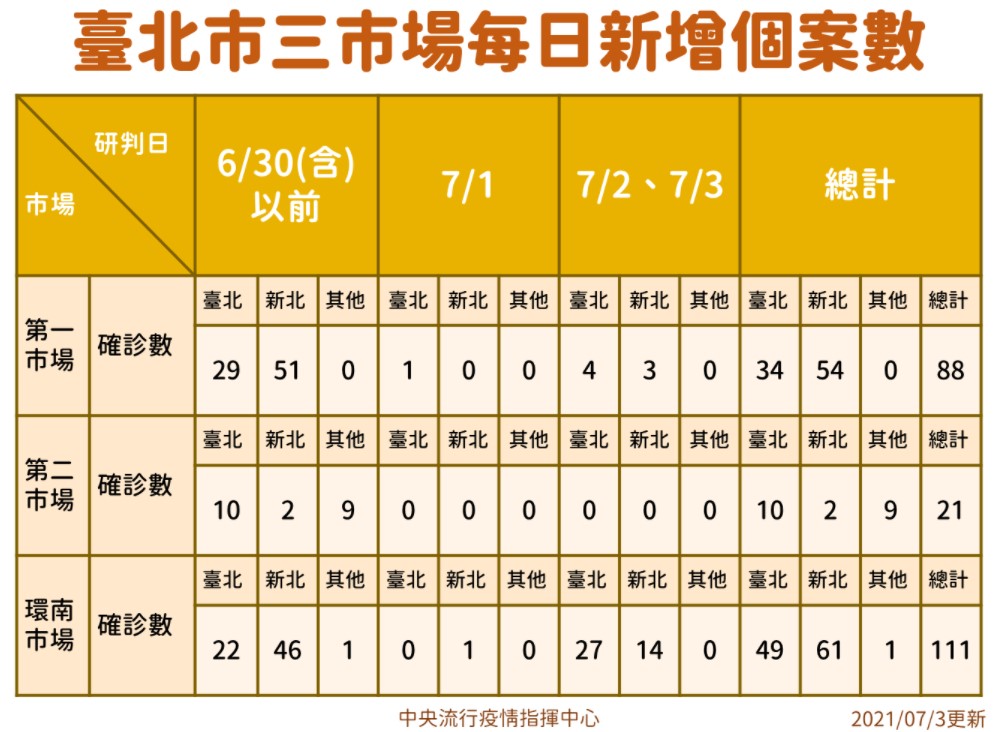 台北市3批發市場確診數超過200人。（疫情指揮中心提供）