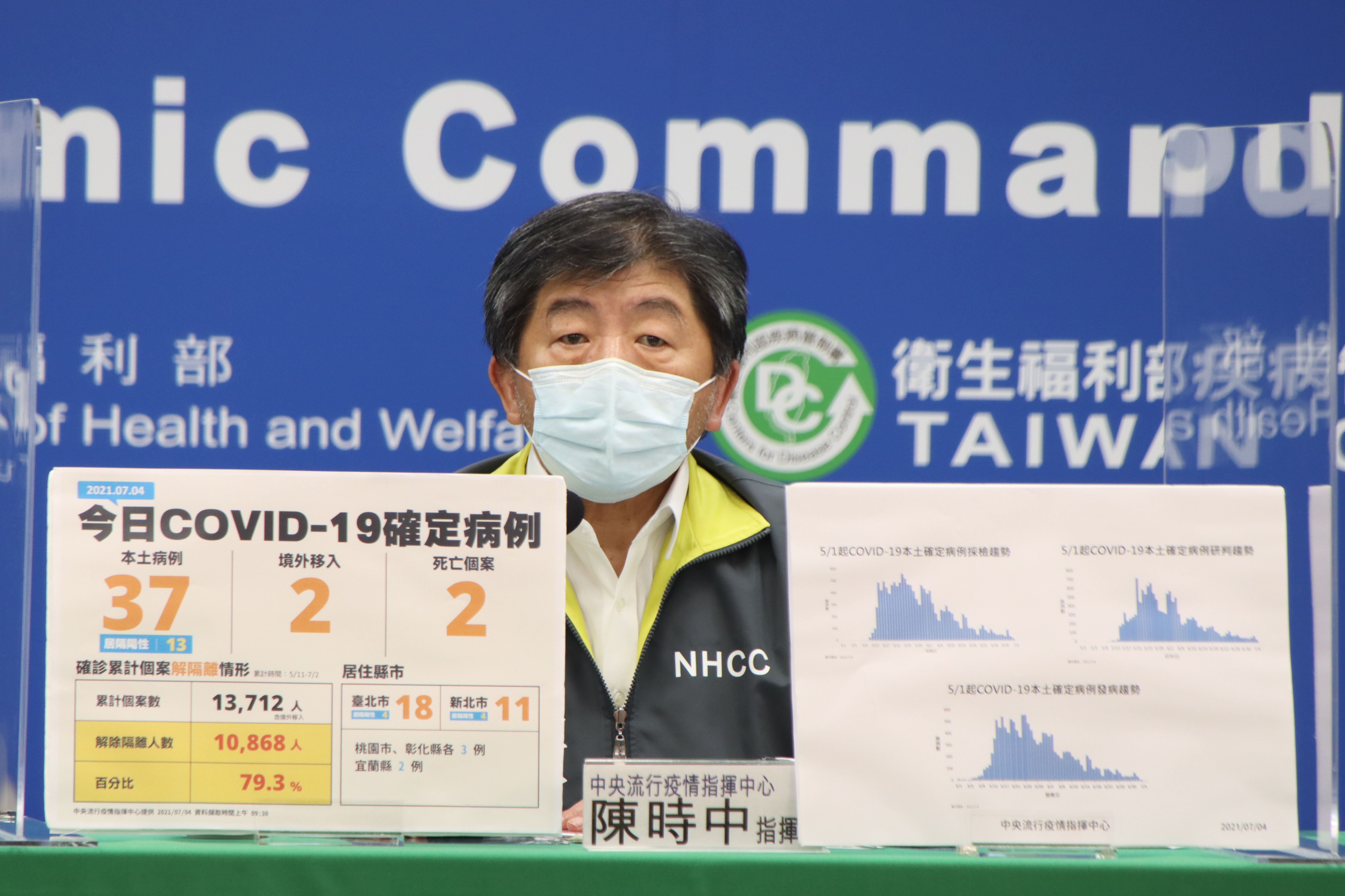 中央疫情指揮中心今宣布新增39起確診病例，其中本土病例37人、2境外移入。（疫情指揮中心提供）