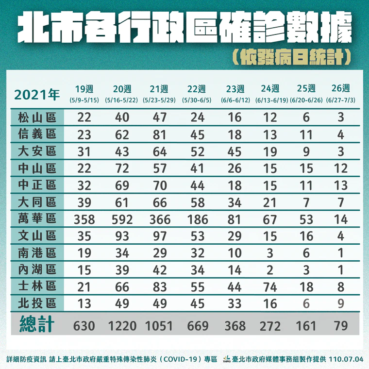 台北市各行政區確診數據。(台北市府提供)