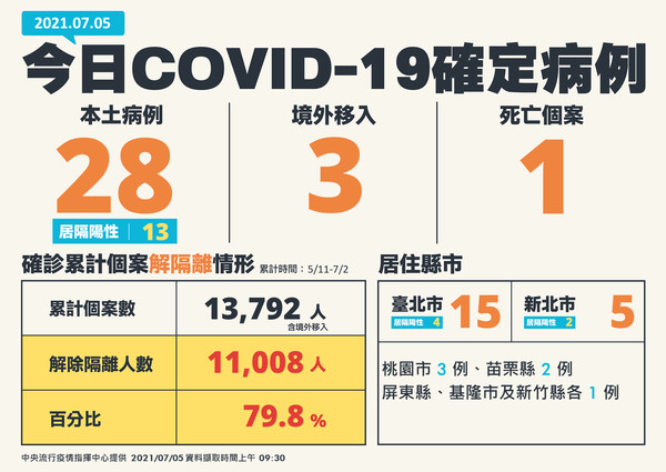 指揮中心公布今日確診病例狀況。（指揮中心提供）