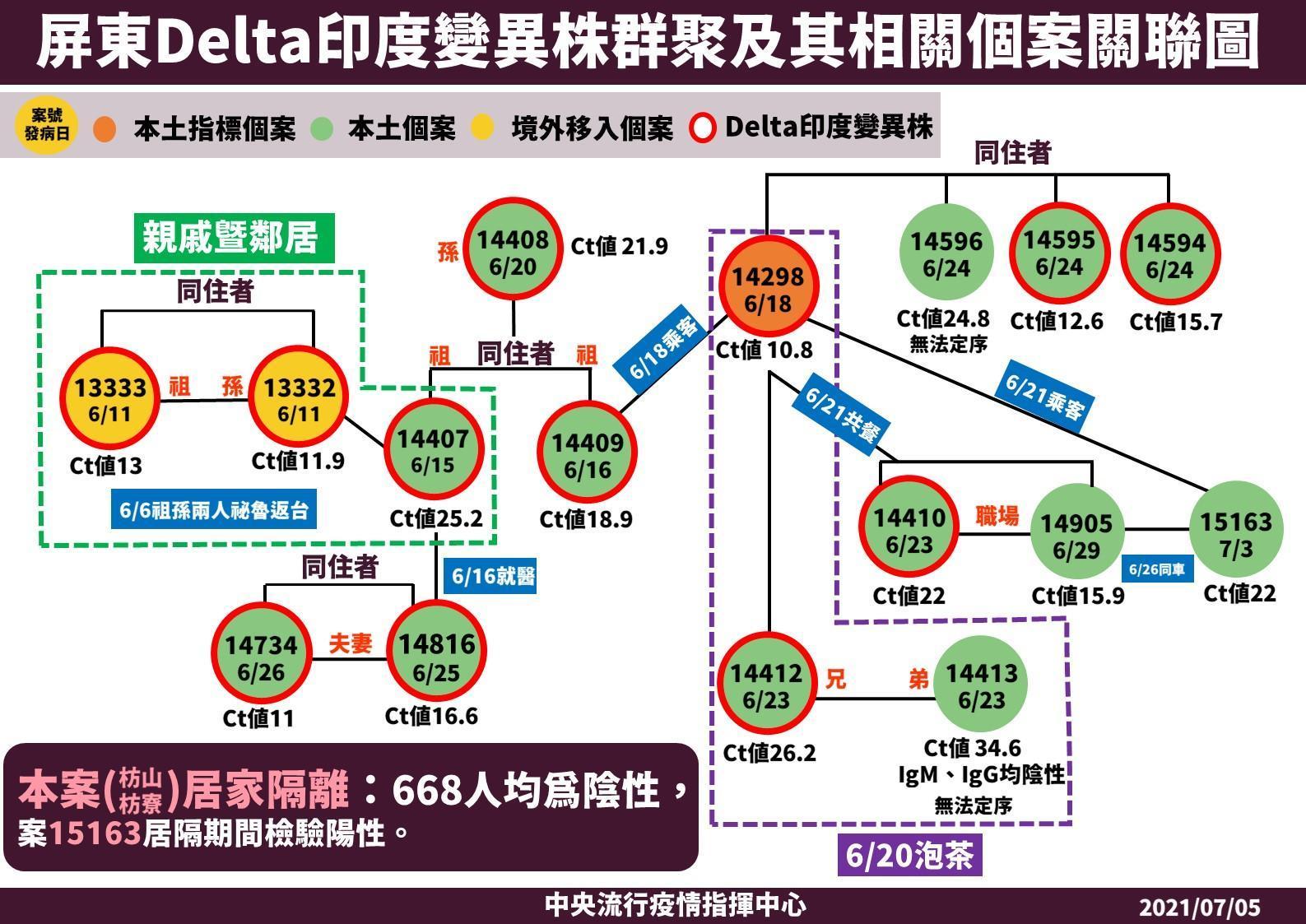 指揮中心說明屏東Delta印度變異株感染狀況。（指揮中心提供）