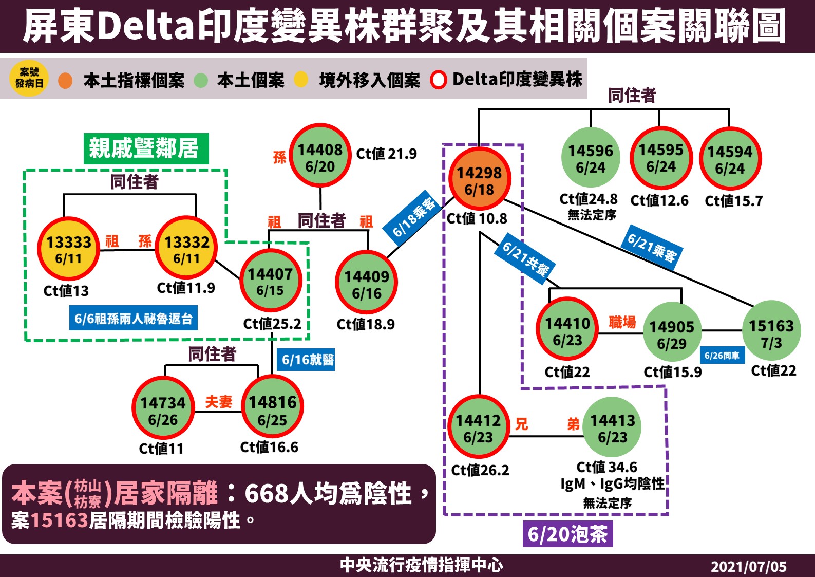 指揮中心說明屏東Delta印度變異株感染狀況。（指揮中心提供）