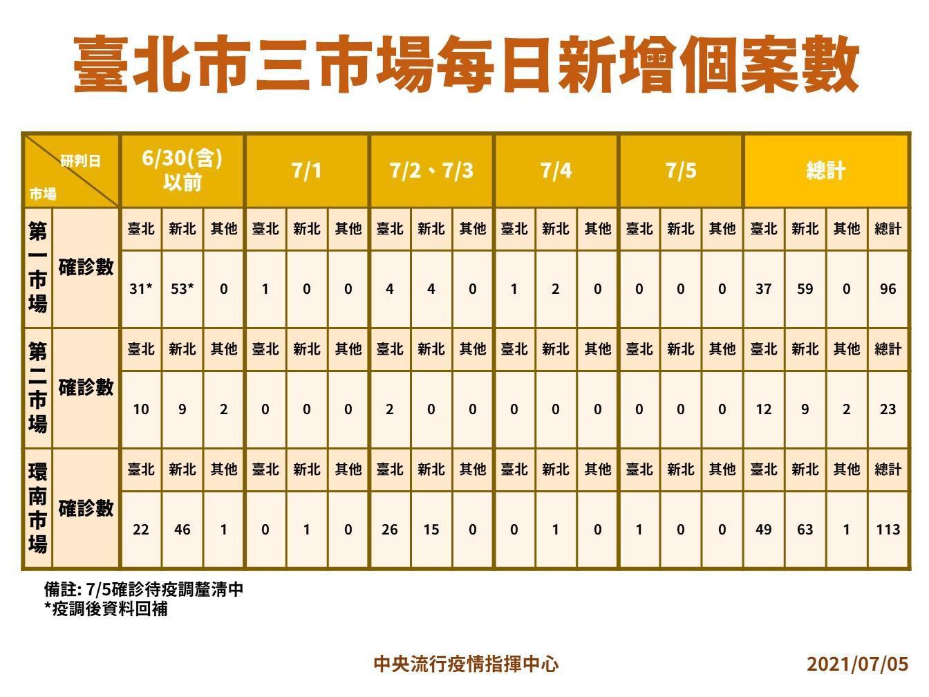 指揮中心公布台北市三市場每日新增個案。（指揮中心提供）
