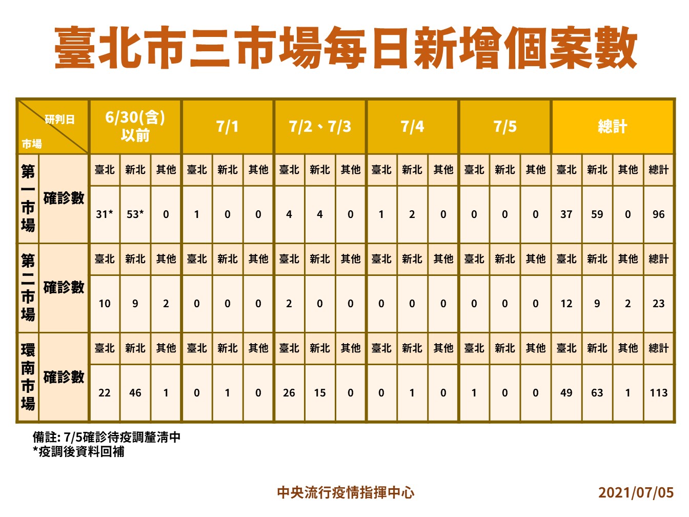指揮中心公布台北市三市場每日新增個案。（指揮中心提供）