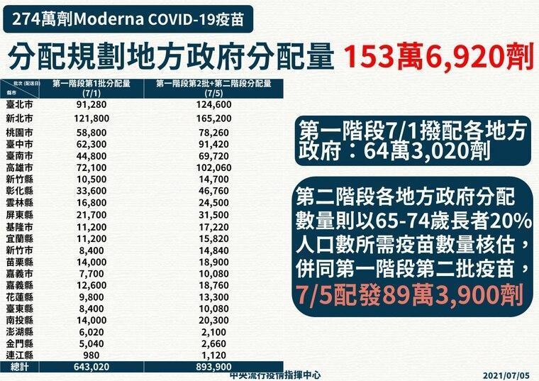 指揮中心公布莫德納疫苗分配狀況。（指揮中心提供）