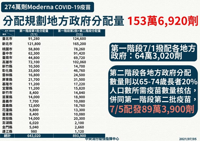 指揮中心公布莫德納疫苗分配狀況。(指揮中心提供)