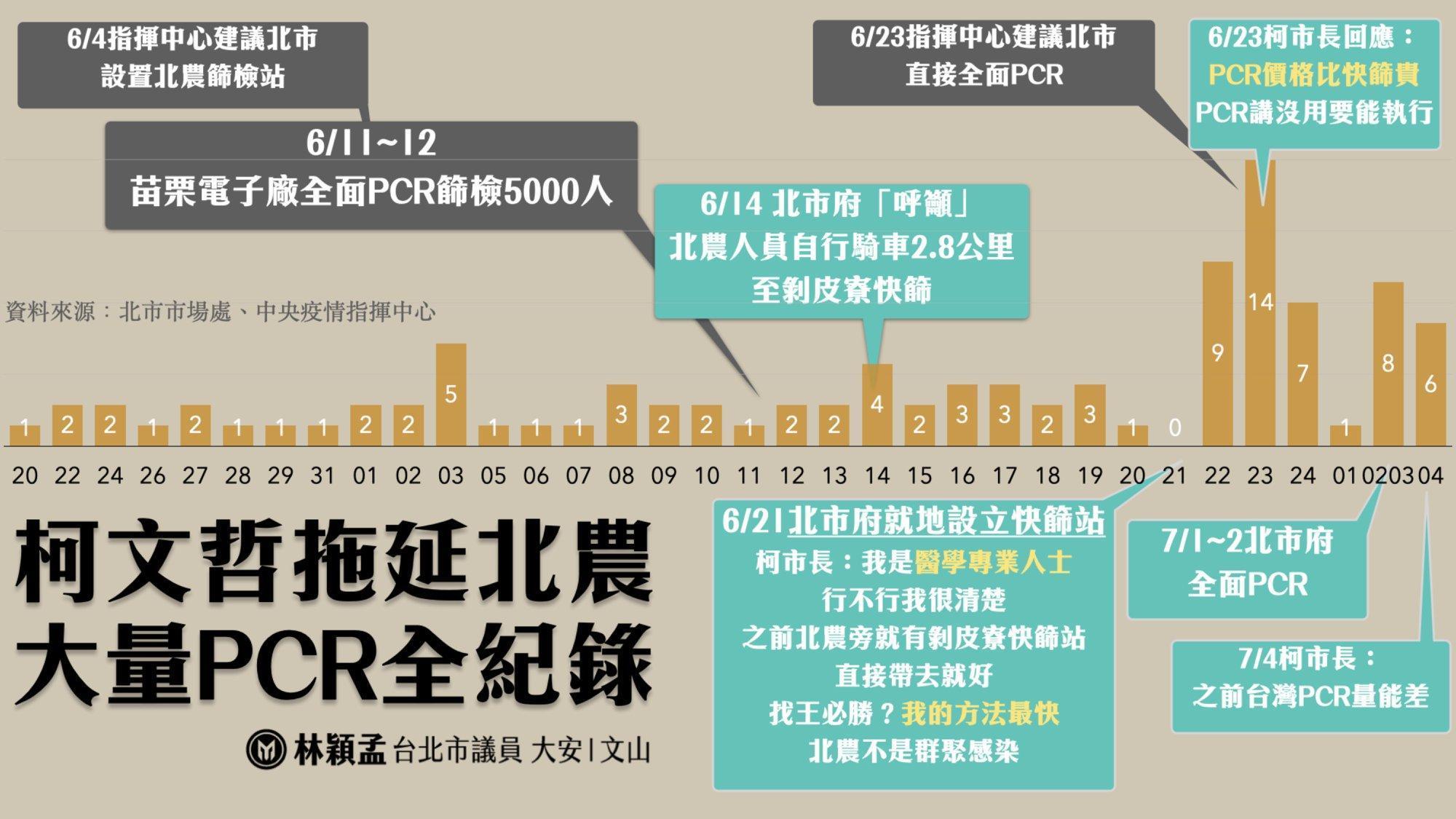 林穎孟在臉書列出一張清楚的時間軸,砲轟柯文哲「拖延北農大量PCR」,無法及早處置,才造成群聚疫情蔓延。(翻攝自林穎孟 台北市議員臉書)