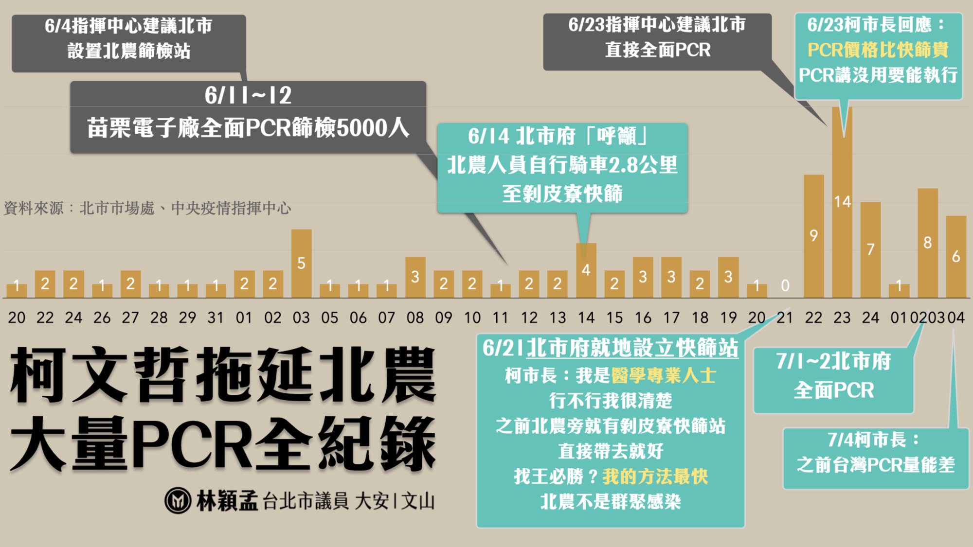 林穎孟在臉書列出一張清楚的時間軸，砲轟柯文哲「拖延北農大量PCR」，無法及早處置，才造成群聚疫情蔓延。（翻攝自林穎孟 台北市議員臉書）