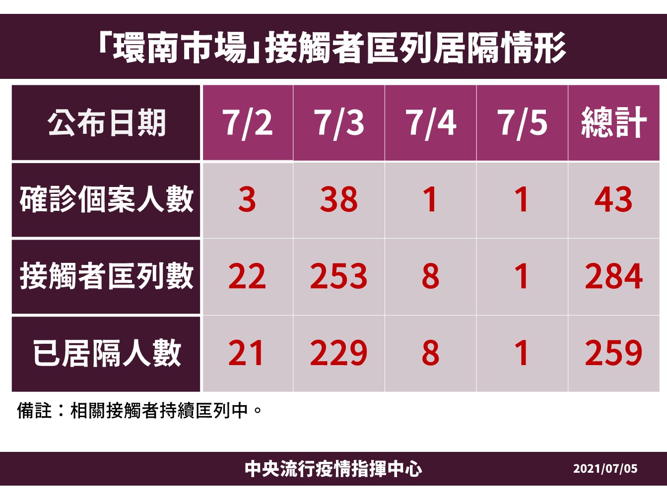 環南市場匡列居家隔離情形。（指揮中心提供）