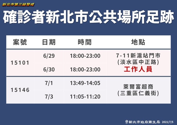 新北市衛生局今(5日)公布確診者足跡。(新北市府提供)