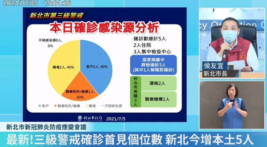 侯友宜說明,確診5人中其中3人與台北市相關,包括環南市場2人、醫療機構1人。(翻攝自侯友宜臉書直播)