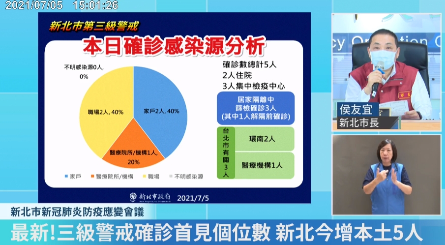 侯友宜說明,確診5人中其中3人與台北市相關,包括環南市場2人、醫療機構1人。(翻攝自侯友宜臉書直播)