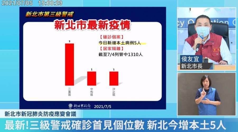 新北市今新增5例本土個案,創三級警戒以來新低,分別是三重區3人、中和區、汐止區各1人。(翻攝自侯友宜臉書直播)