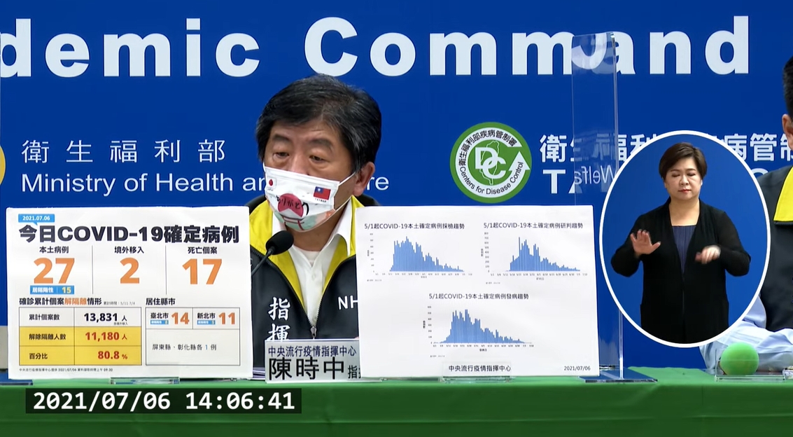 中央流行疫情指揮中心今日公布國內新增29例COVID-19確定病例，分別為27例本土及2例境外移入。（翻攝疾管署YouTube）