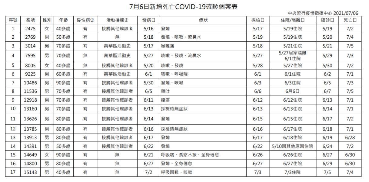 指揮中心說明，今日新增17例死亡個案，為14位男性、3位女性。（指揮中心提供）