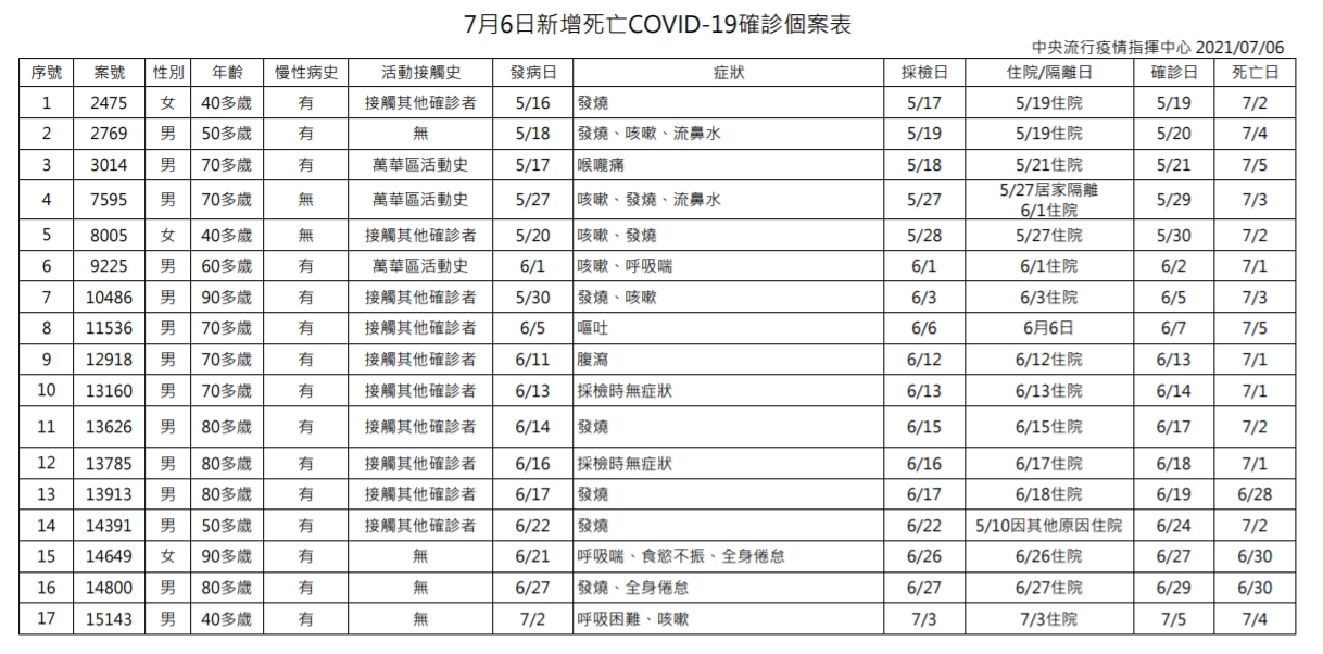 指揮中心說明，今日新增17例死亡個案，為14位男性、3位女性。（指揮中心提供）