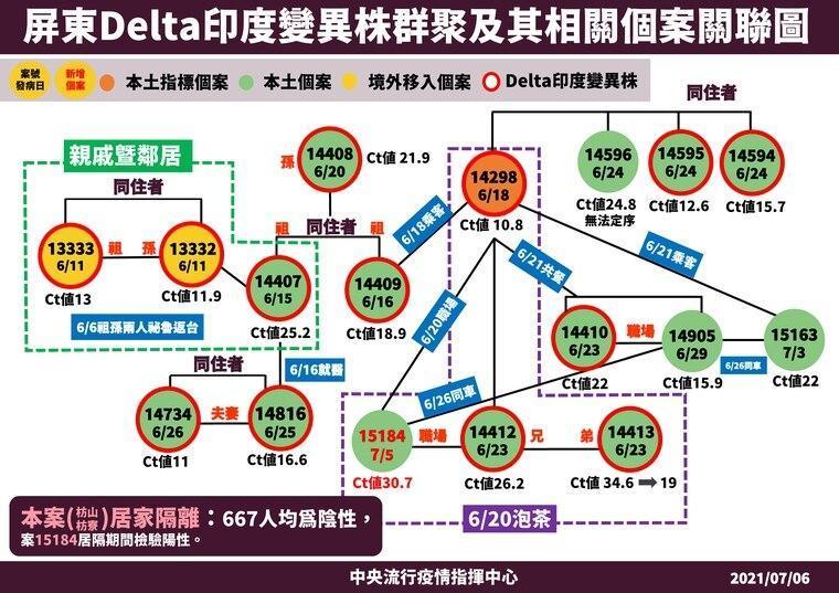 屏東Delta群聚關係圖。(指揮中心提供)