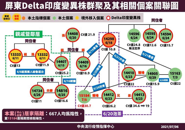 屏東Delta群聚關係圖。(指揮中心提供)