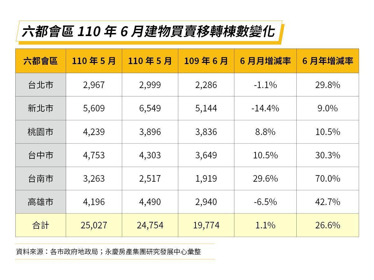 永慶房屋研展中心統計資料顯示,六都6月房市交易量月增1.1% 推升上半年交易量年增至24.6%。