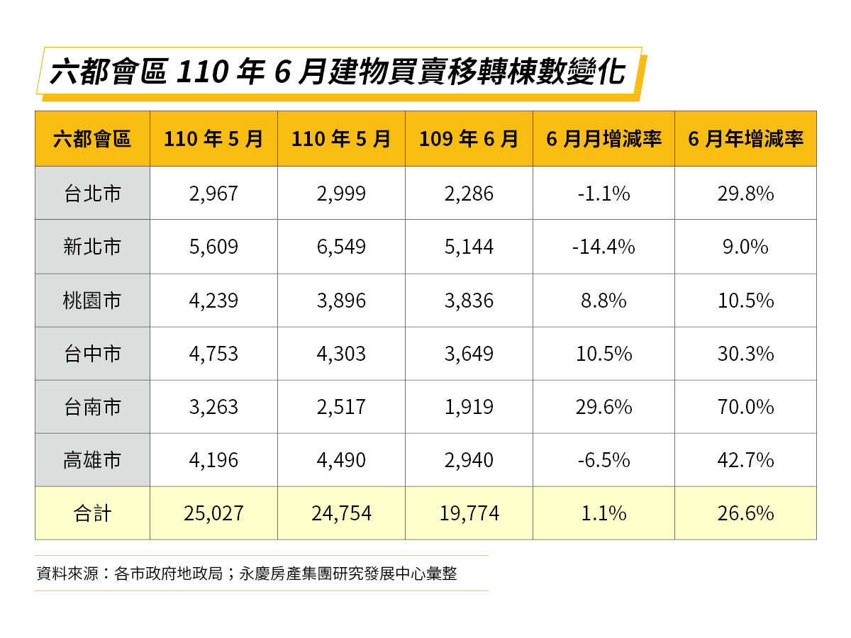 永慶房屋研展中心統計資料顯示，六都6月房市交易量月增1.1% 推升上半年交易量年增至24.6%。