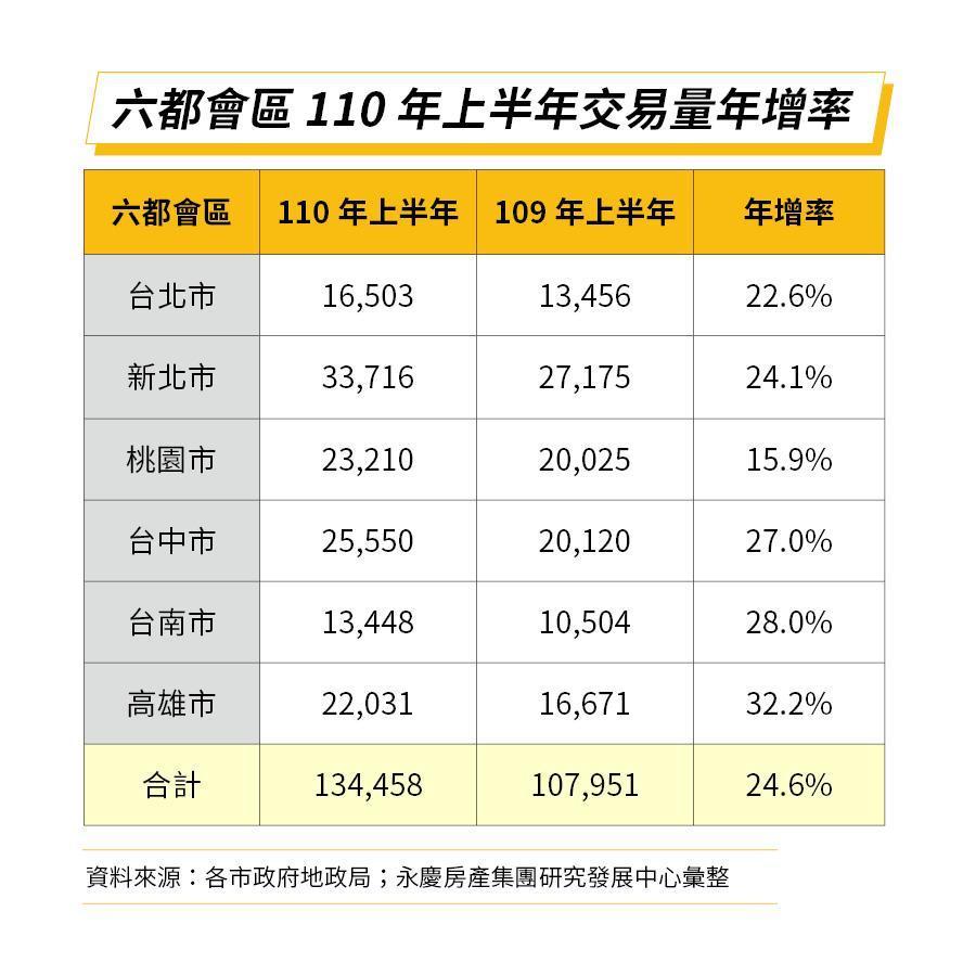 台南由於部分建案交屋進而推升轉移棟數的交易量,使得交易量躍居六都之首。